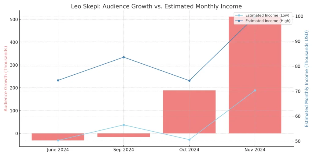 Leo Skepi Net Worth: Biography, Income Sources 4 leo skepi audience income trend