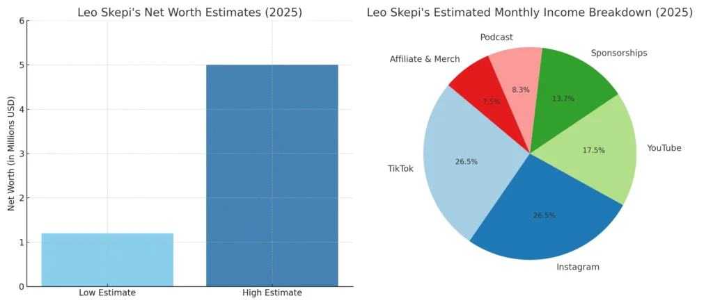 Leo Skepi Net Worth: Biography, Income Sources 2 leo skepi net worth